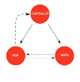 MVC Architecture Support