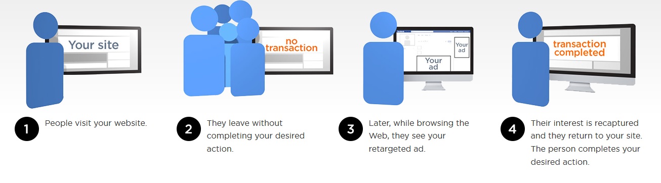 Googlr remarketing