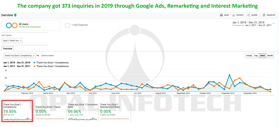 google interest marketing by opal infotech