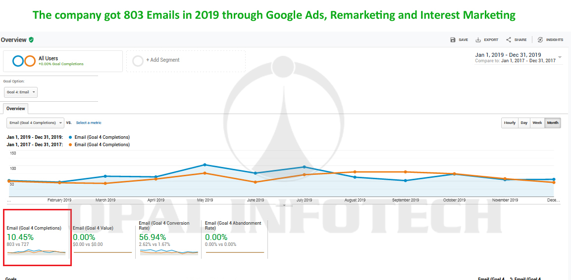 google remarketing campaign by opal infotech