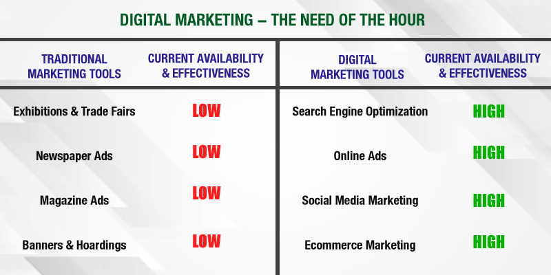 digital marketing need of the hour