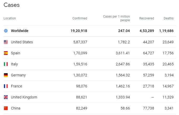 Country Wise Cases
