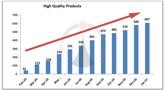 High-Quality Products