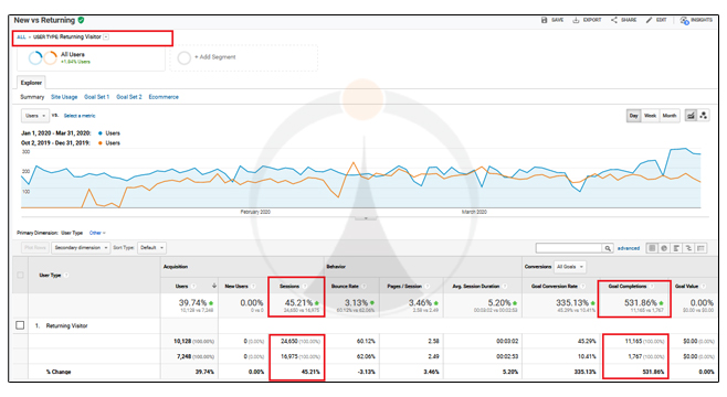 Increase Returning Visitors