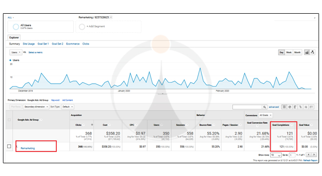 Remarketing Conversion Rate