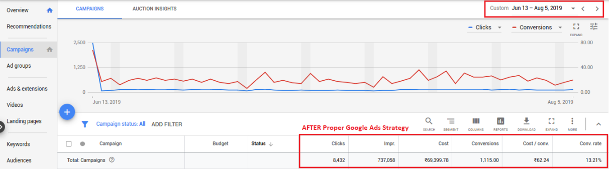 Digital Marketing Performance Improved