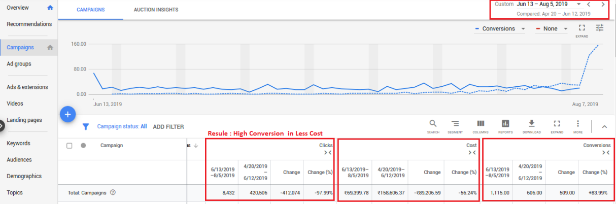 Google Ads Progressive Conversions