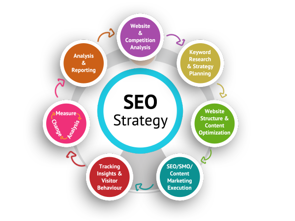 eCommerce SEO Agency Optimizes