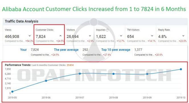 alibaba minisite customer clicks
