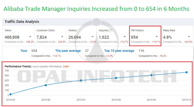 alibaba minisite trade manager inquiries