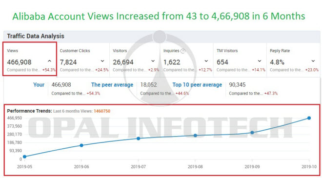 alibaba minisite views