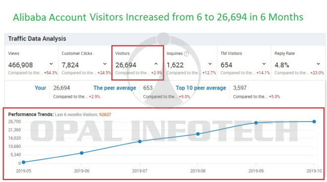 alibaba minisite visitors