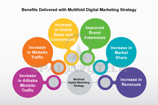benefits delivered with multifold digital marketing strategy