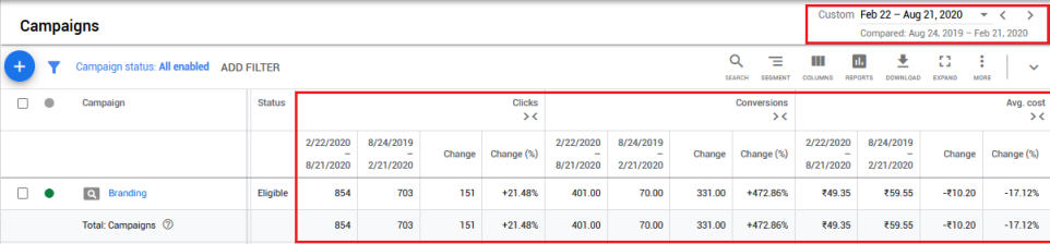 Google Ads for Branding Increased Traffic for Resins Menufacturer