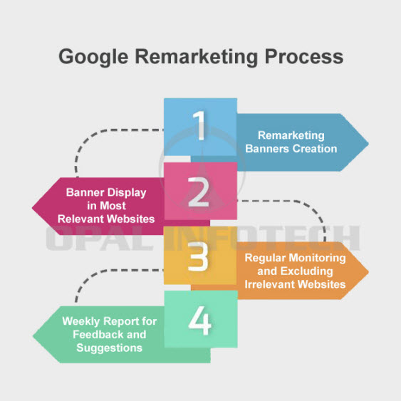 google remarketing process
