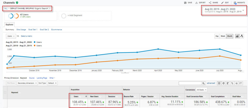 organic search traffic progress essential oil manufacturer