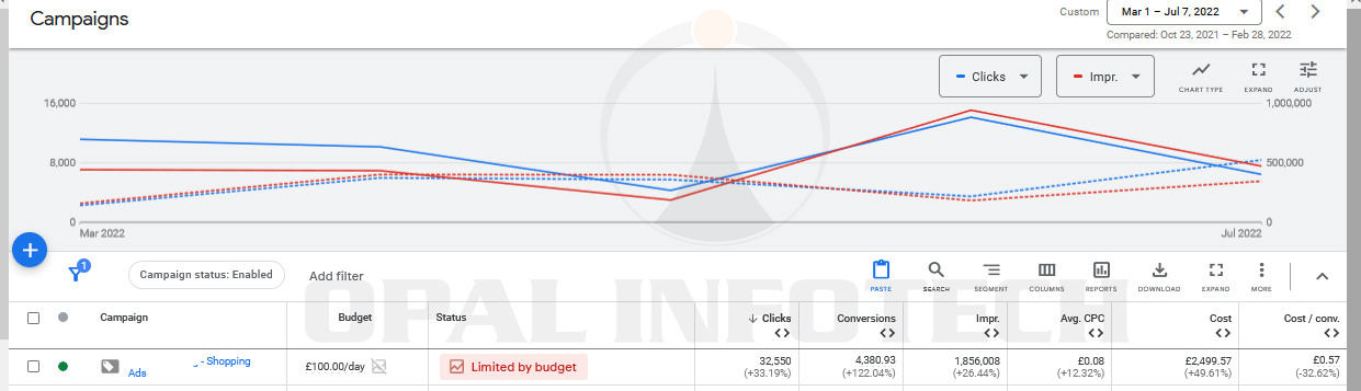 Google Ads Campaigns