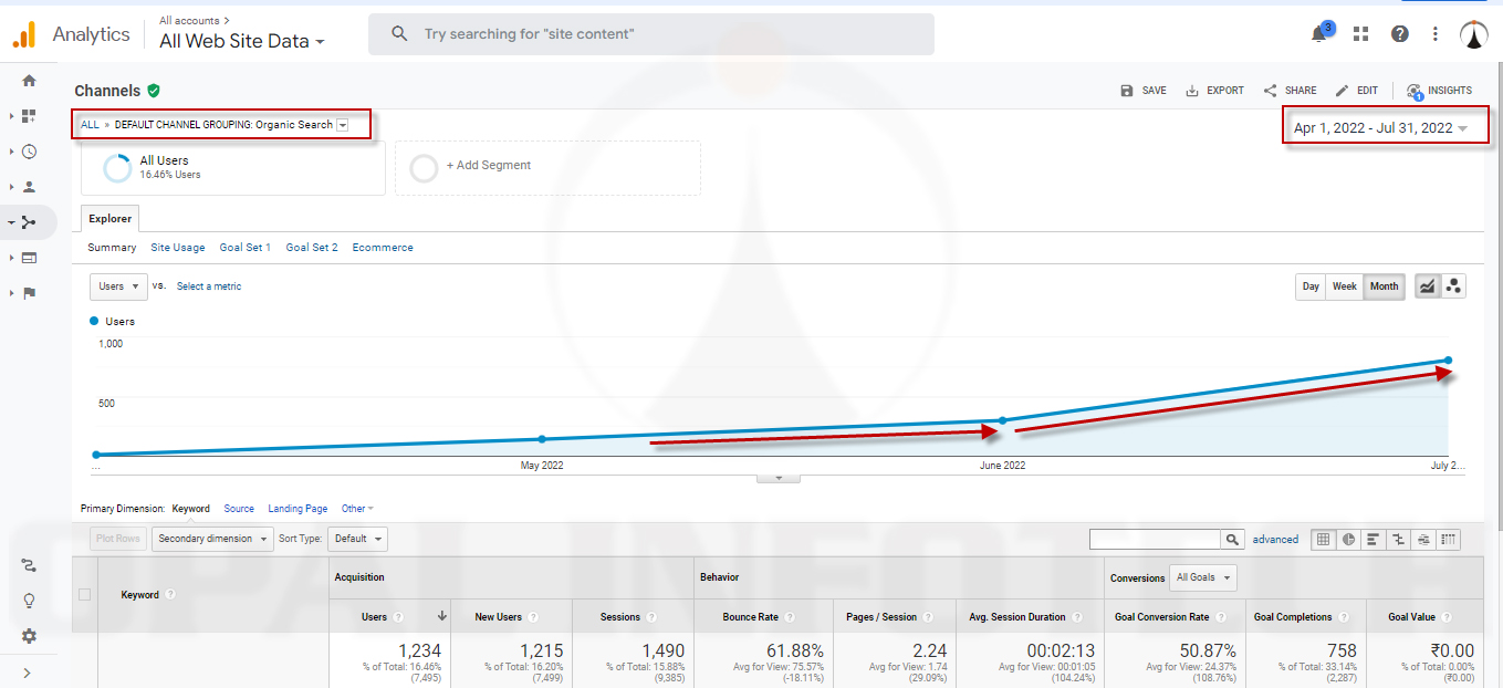 Organic Traffic Increased Using SEO