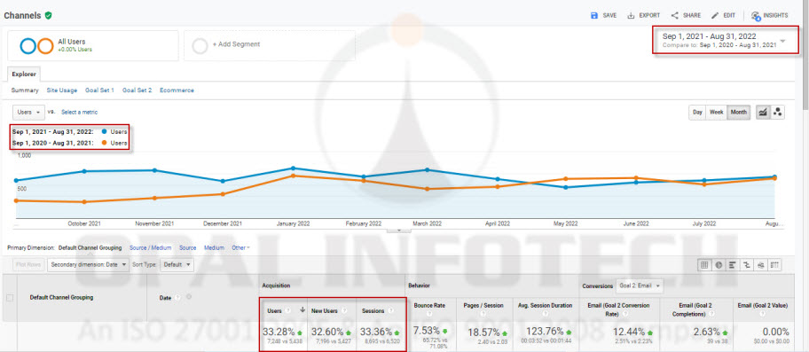 1 Yearly All Traffic Progress