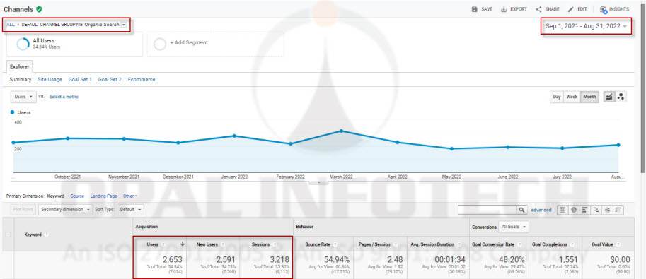 Yearly Organic SEO Traffic