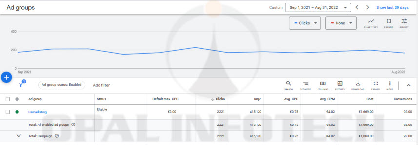 Yearly Google Remarketing Traffic