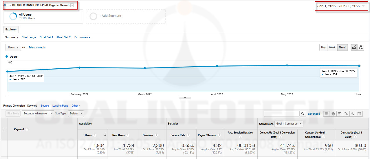 Organic SEO Traffic