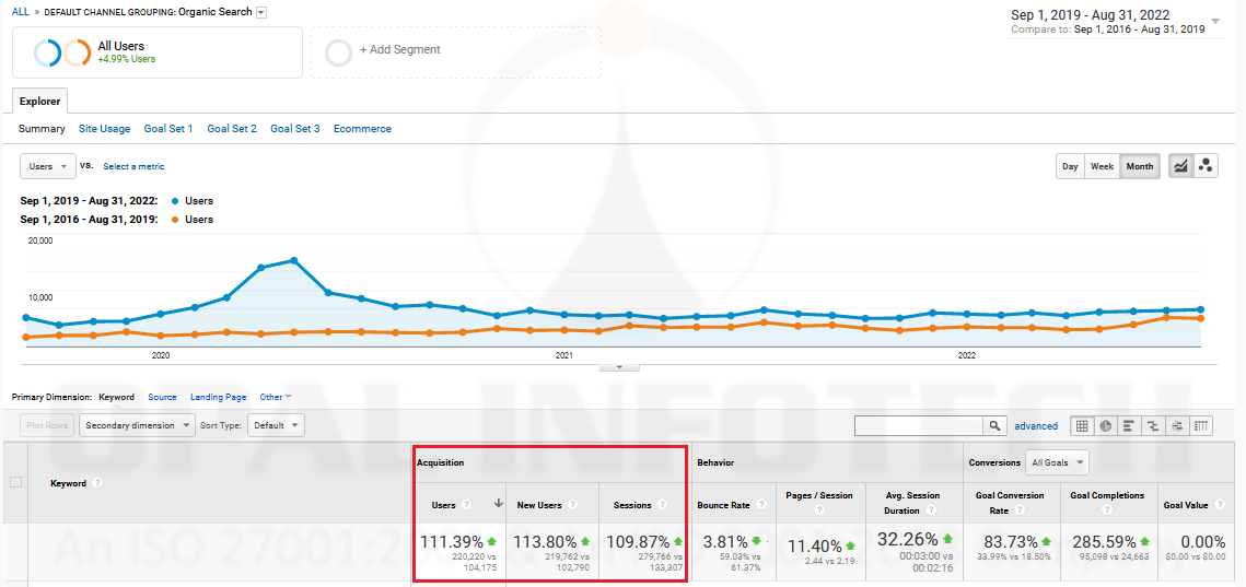 Organic SEO Traffic