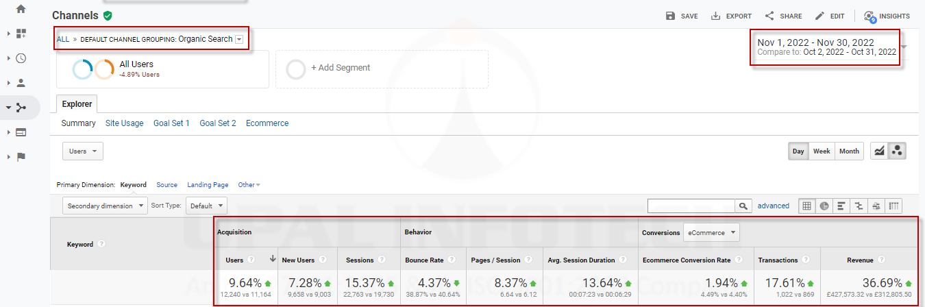 Organic Search Increased using SEO