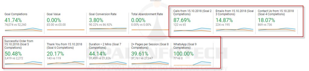 Website Goal Conversions Progress