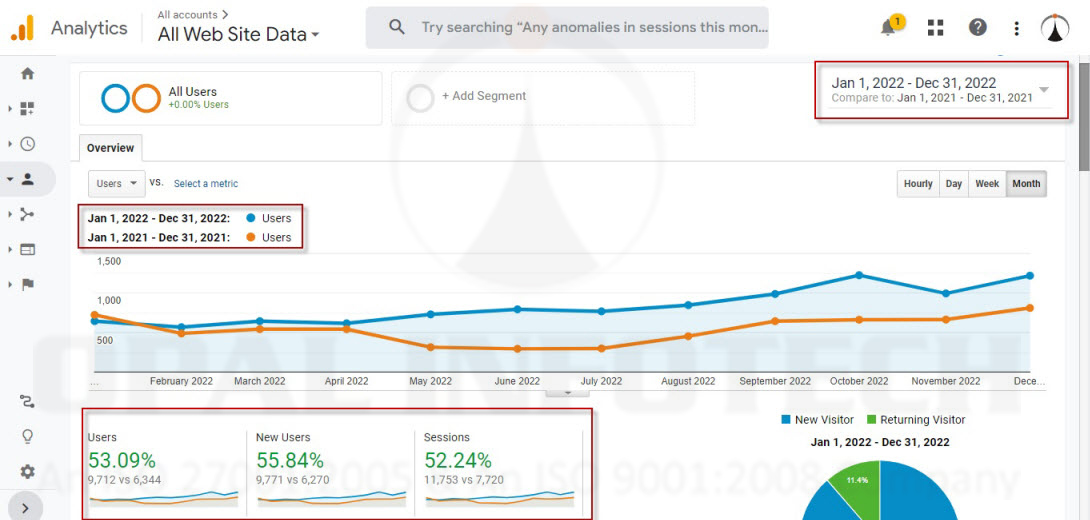 All Visits & All New Users Increased in 2022 as compared to 2021
