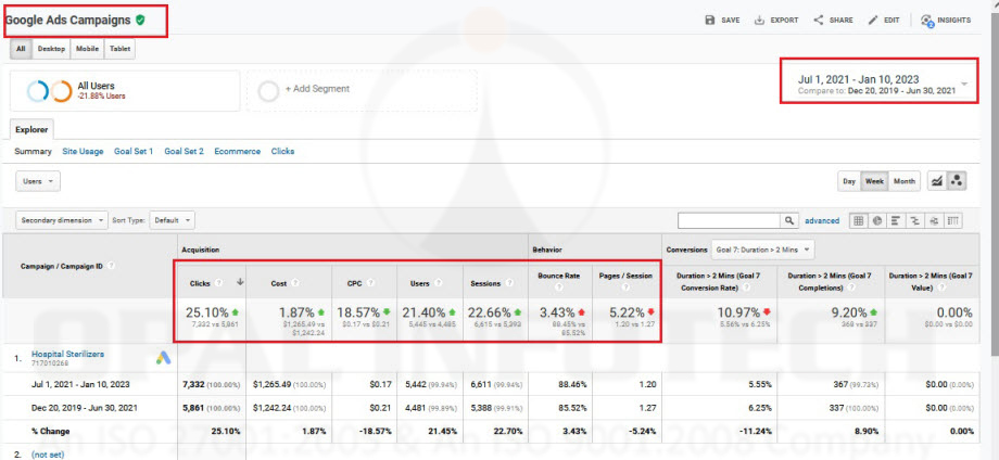 Google Ads Outcome Last 18 months