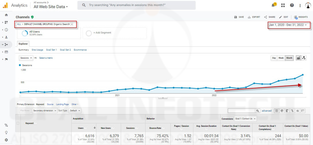 Organic SEO Traffic Progress Month on Month