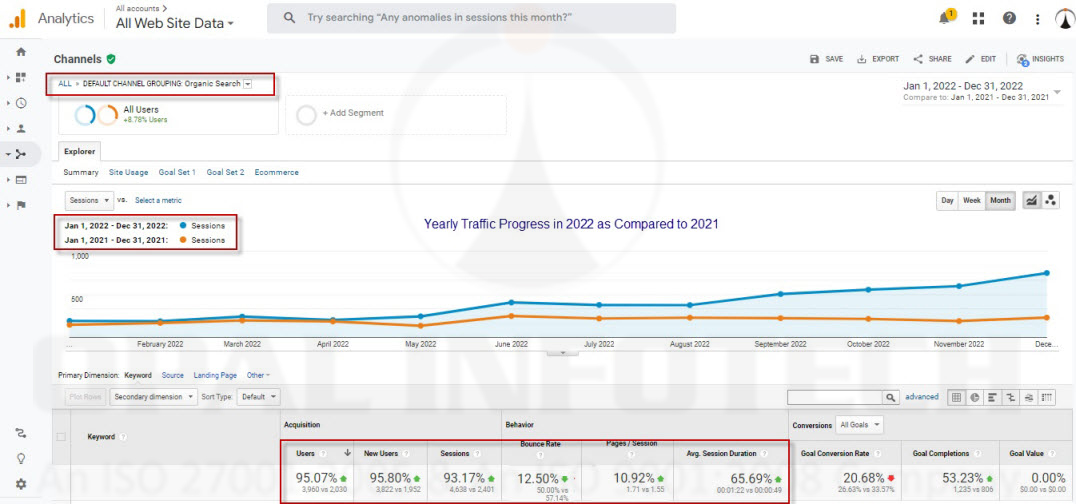Yearly Traffic Progress in 2022 as Compared to 2021