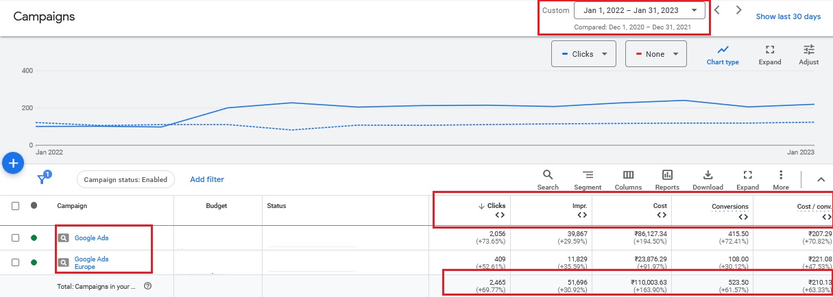 Google Ads Traffic Increased