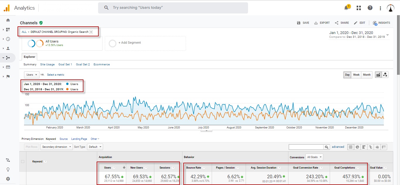Organic SEO Traffic and New users Increased in 1 Year