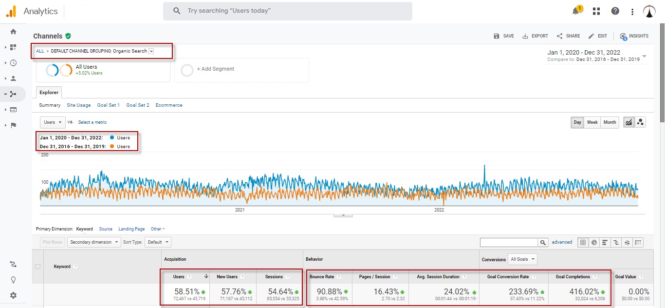 Organic SEO Traffic and New users Increased