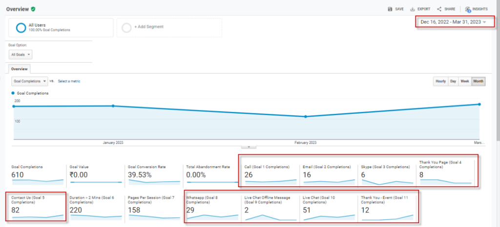 Goal Conversions Progress Increased with Effective Website Promotion Strategy in a short duration