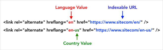 Implementing Hreflang Tags to Indicate Language and Country Targeting