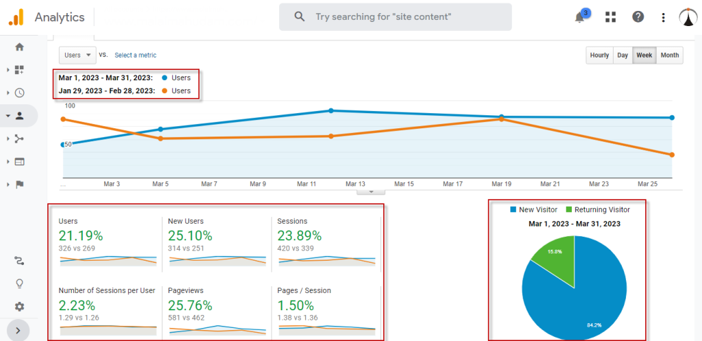 Monthly All Traffic including New Users, Number of Sessions per User, Pageviews, Pages/Session, and New Visitors Increased (84.2%)