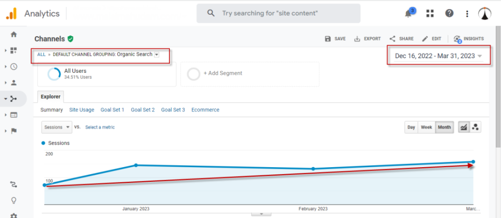 Organic Search Traffic Progress on Month on Month Basis within a short span of 3 months time