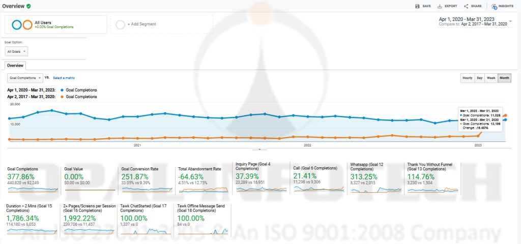 Overall Website Goal Conversions Progress