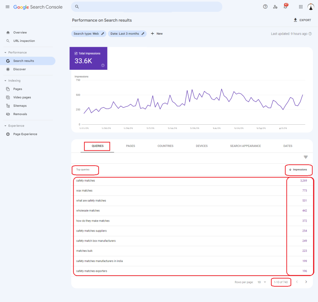 Most Relevant Search Queries for their Business as per Google Search Console