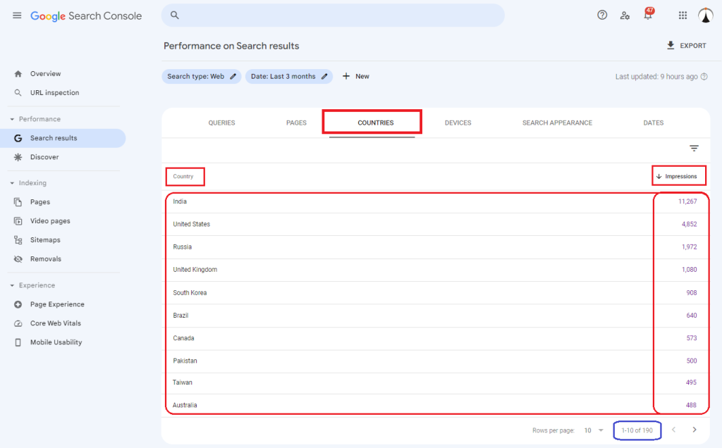 Website Started Appearing in 190 Countries within a short span of 3 Months as per Google Search Console