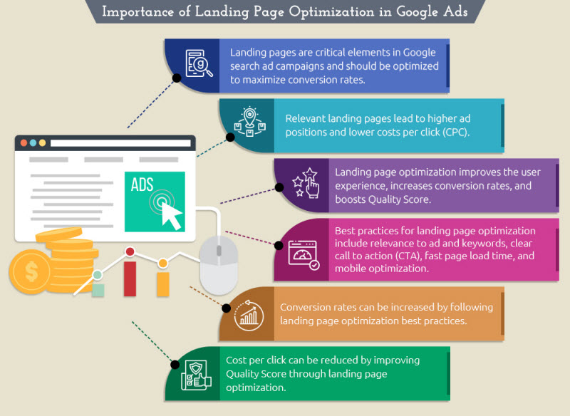 Importance of Landing Page Optimization in Google Ads
