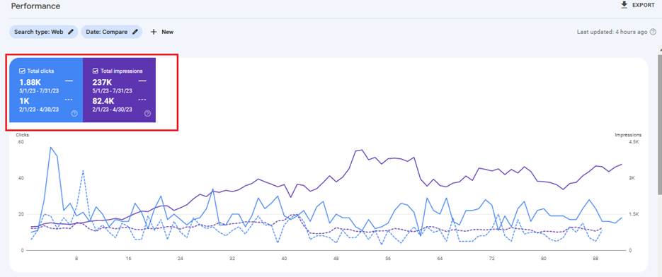 Google Search Console Impressions and Clicks Progress