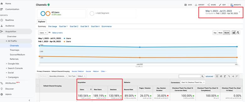 Quarterly All Traffic Increased