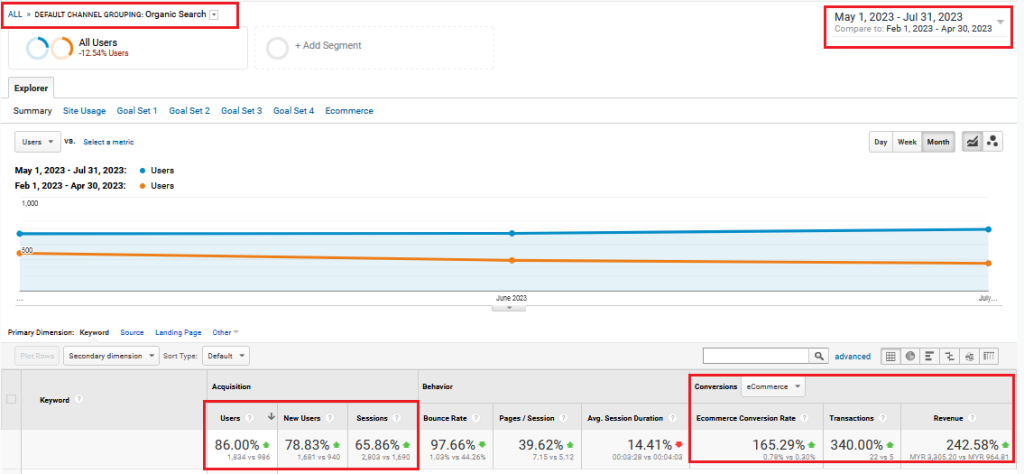 Quarterly Organic Search Traffic Progress