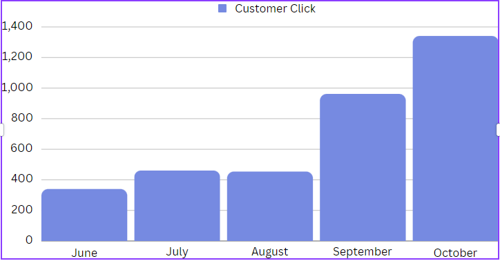 Customer Clicks