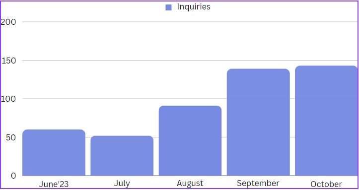 Inquiries Increased