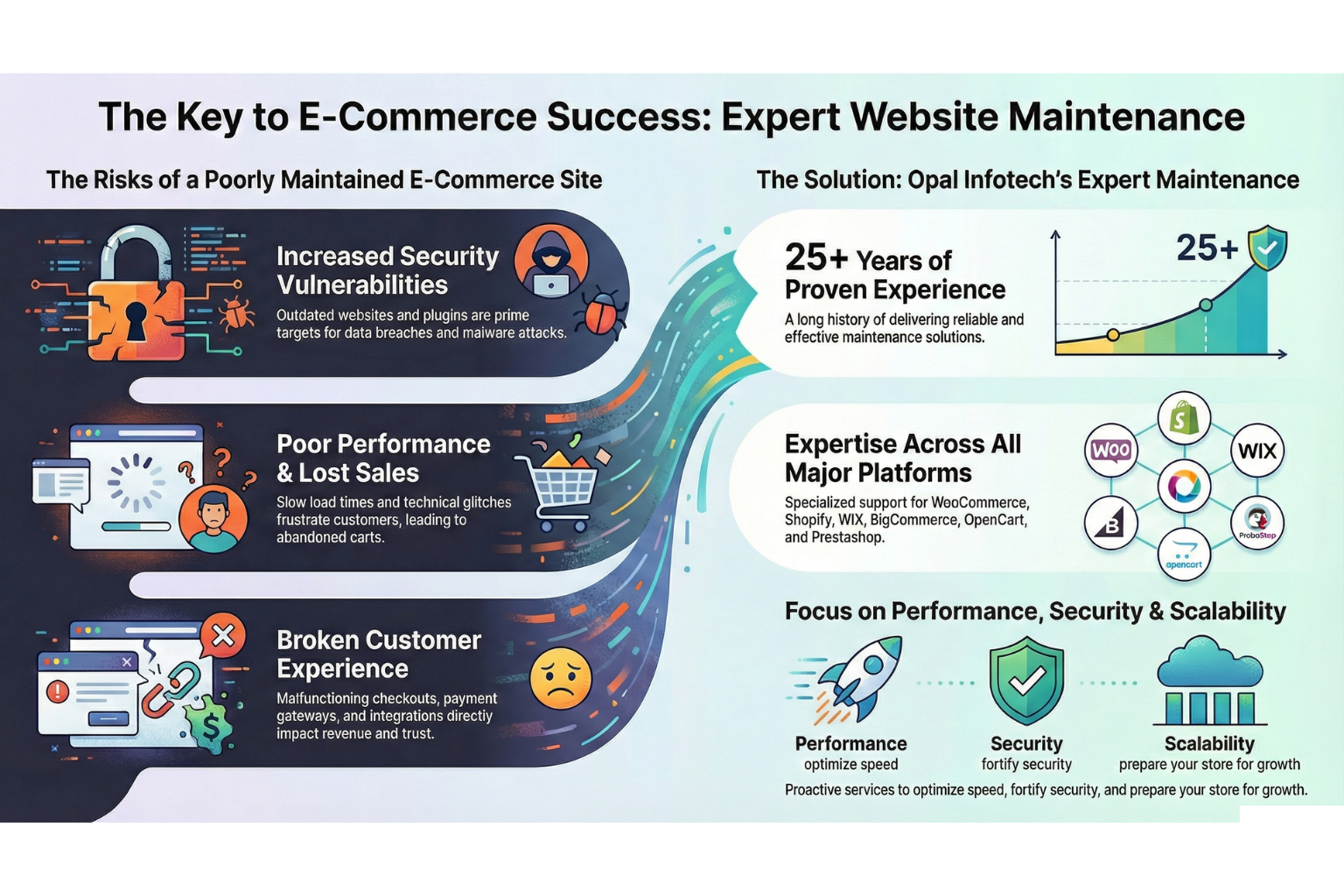 Expert E-Commerce Website Maintenance Expert E-Commerce Website Maintenance